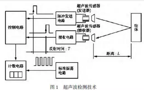 超聲波檢測(cè)技術(shù) 超聲波檢測(cè)技術(shù)