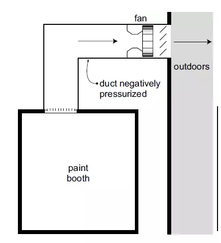 圖1,正確的排風方式 圖1,正確的排風方式