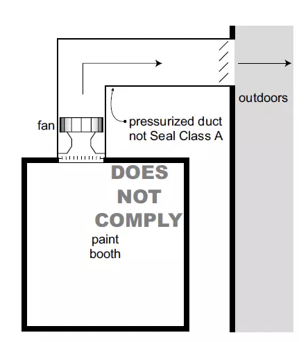 圖2,不正確的排風方式 圖2,不正確的排風方式