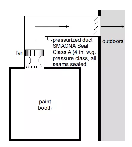圖3,正確的排風方式 圖3,正確的排風方式