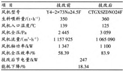 風機改造前后運行參數對比 風機改造前后運行參數對比