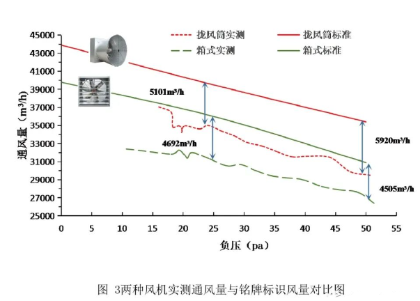 兩種風機實測通風量和銘牌標識風量對比圖 兩種風機實測通風量和銘牌標識風量對比圖